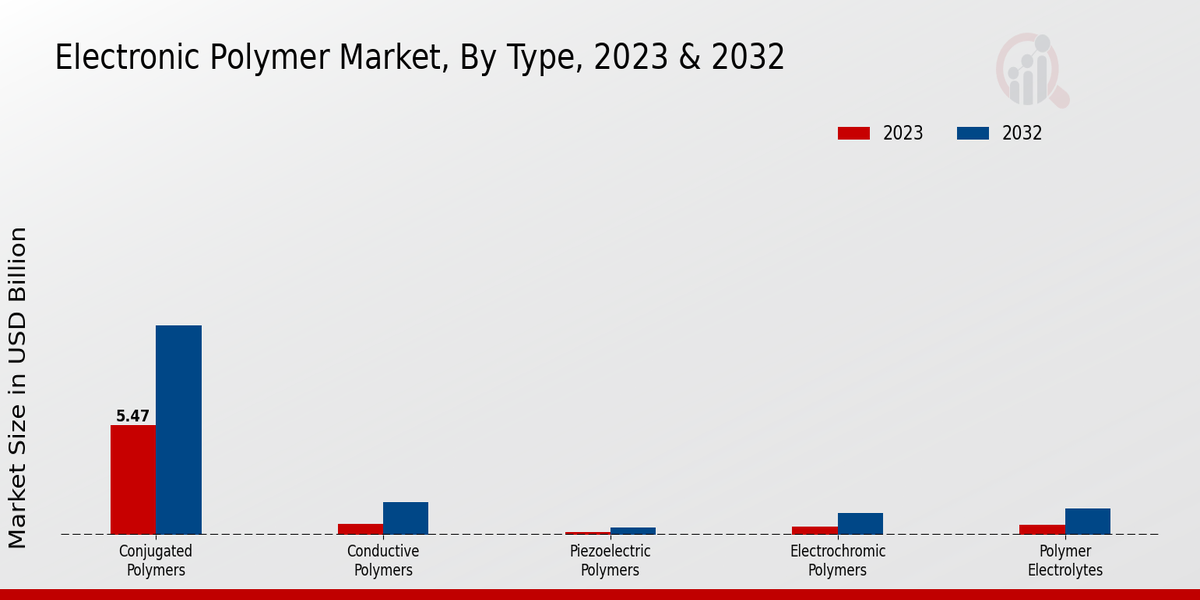 Electronic Polymer Market Type