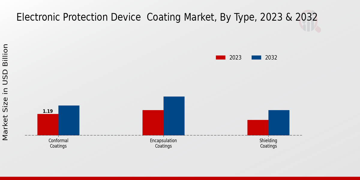 Electronic Protection Device Coating Market Type