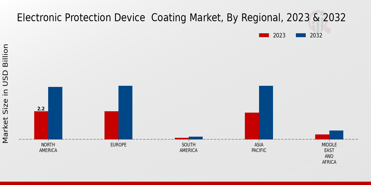 Electronic Protection Device Coating Market Regional