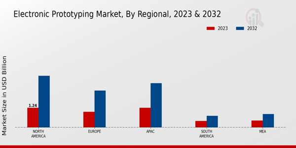 Electronic Prototyping Market Regional Insights