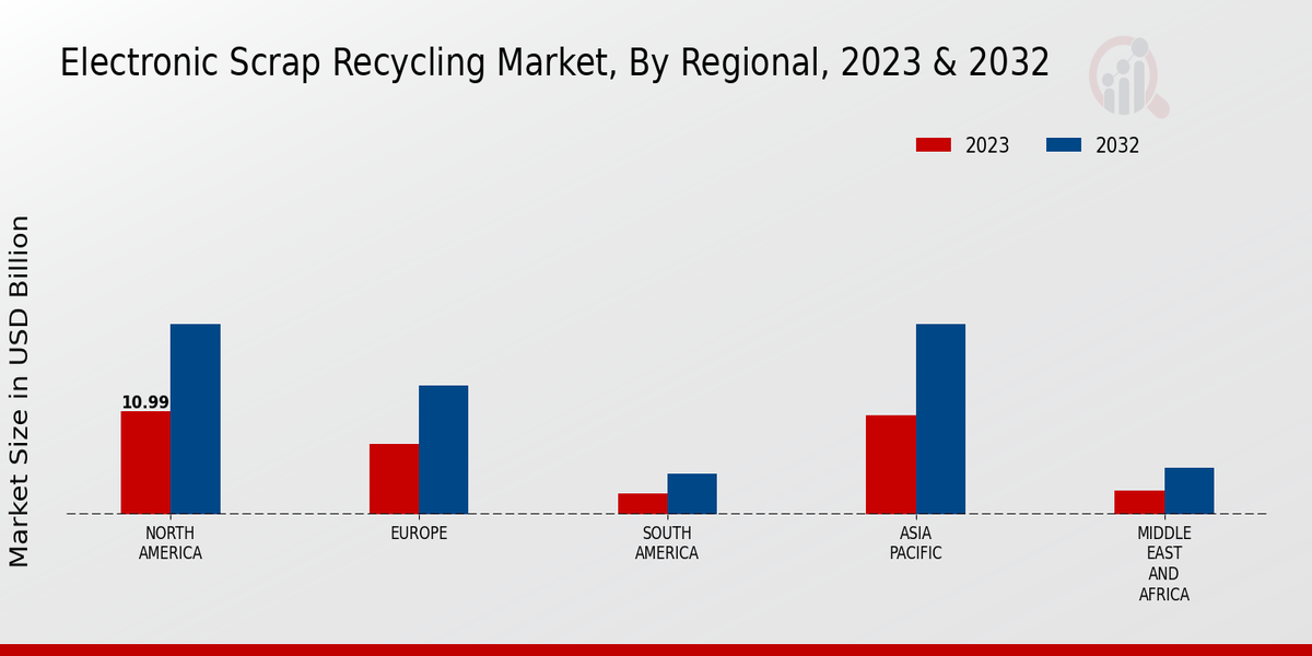 Electronic Scrap Recycling Market Regional