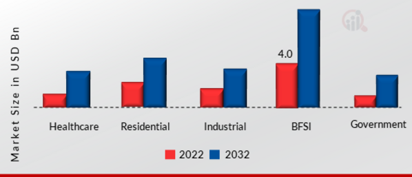 Electronic Security System Market, by End-User, 2022 & 2032