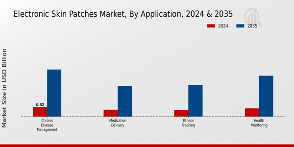 Electronic Skin Patches Market Segment