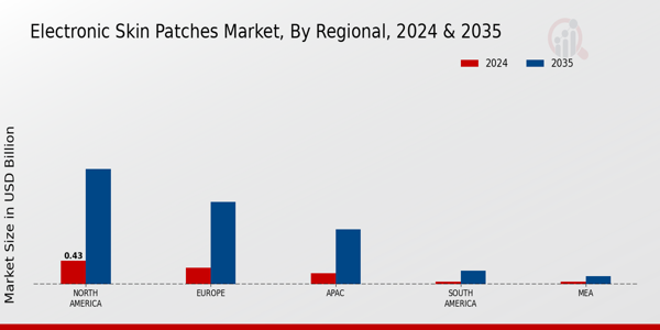 Electronic Skin Patches Market Region