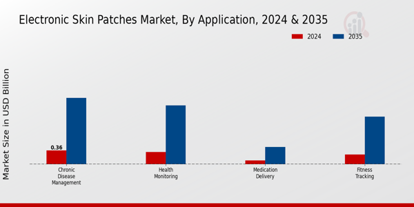 Electronic Skin Patches Market Application Insights