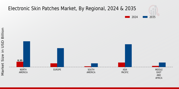 Electronic Skin Patches Market Regional Insights