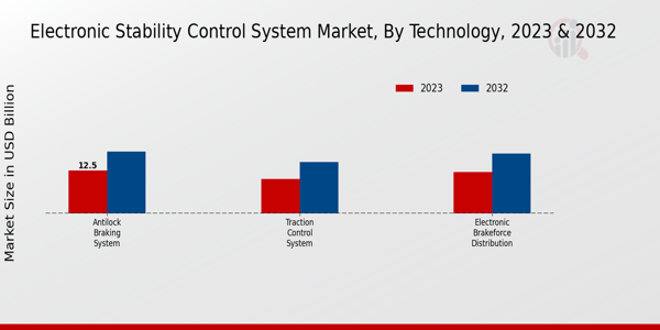 Electronic Stability Control System Market by Technology