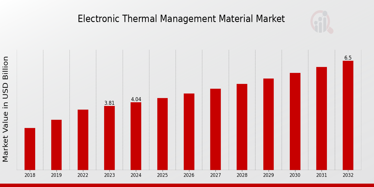 Electronic Thermal Management Material Market 