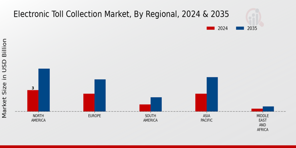 Electronic Toll Collection Market Regional Insights