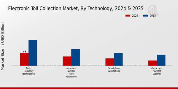 Electronic Toll Collection Market Technology Insights