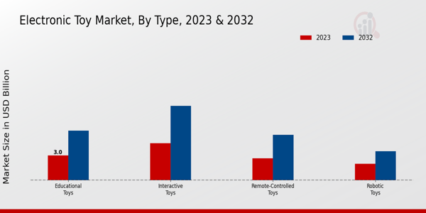 Electronic Toy Market Type Insights