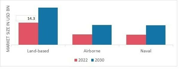 Electronic Warfare Market, by Platform, 2022 & 2030