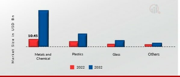 ELECTRONIC WASTE RECYCLING MARKET SHARE BY MATERIAL 2022 VS 2032 