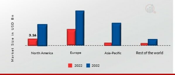 ELECTRONIC WASTE RECYCLING MARKET SHARE BY REGION 2022 VS 2032