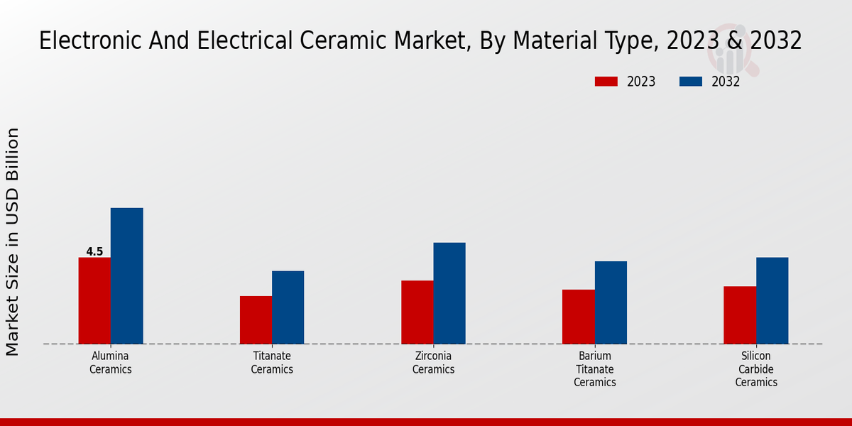 Electronic and Electrical Ceramic Market Material Type Insights