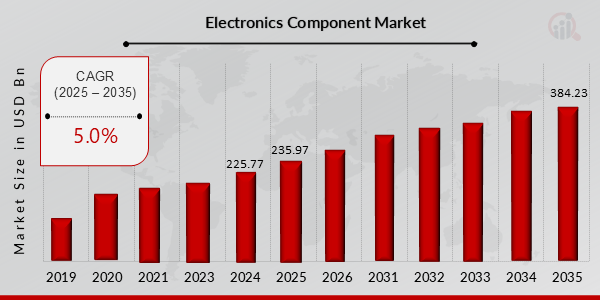 Electronics Component Market