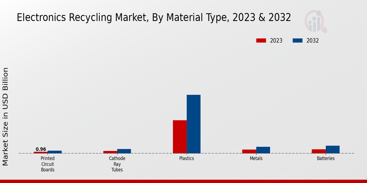 Electronics Recycling Market Material Type Insights