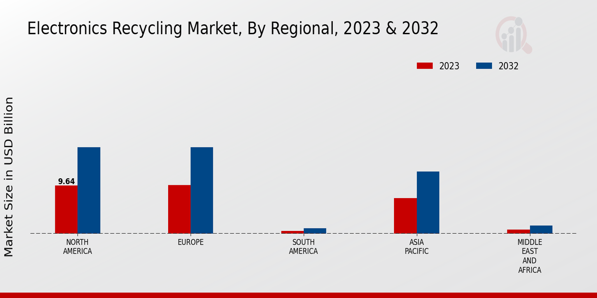 Electronics Recycling Market Regional Insights