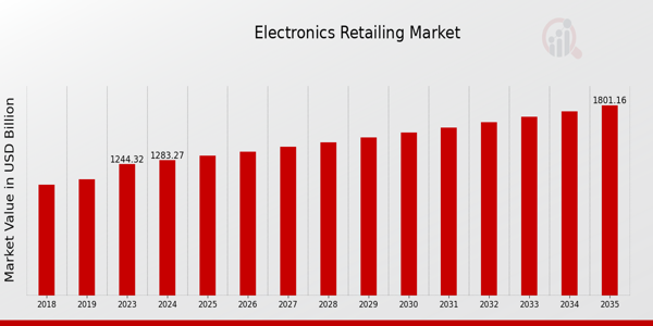 Global Electronics Retailing Market Overview