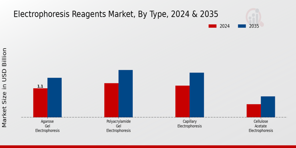 Electrophoresis Reagents Market Segment