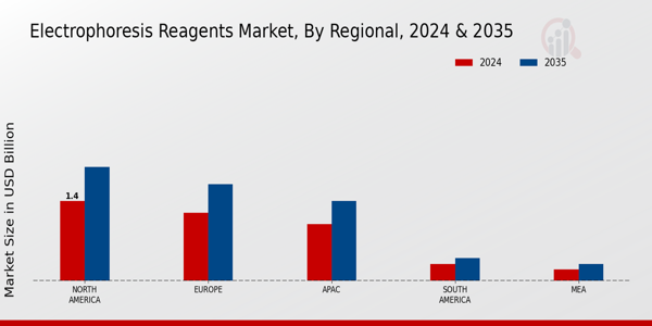 Electrophoresis Reagents Market Region