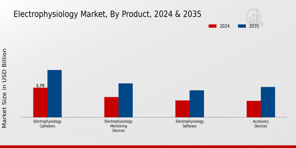 Electrophysiology Market Product Insights