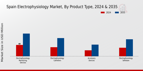 Electrophysiology Market Product Type Insights
