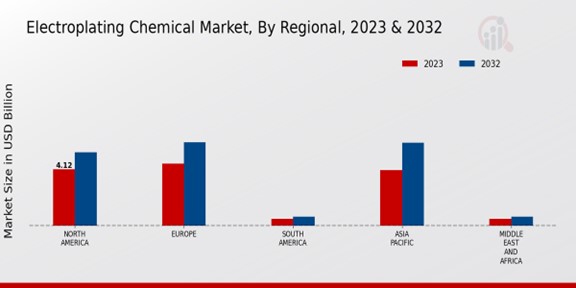 Electroplating Chemical Market Regional