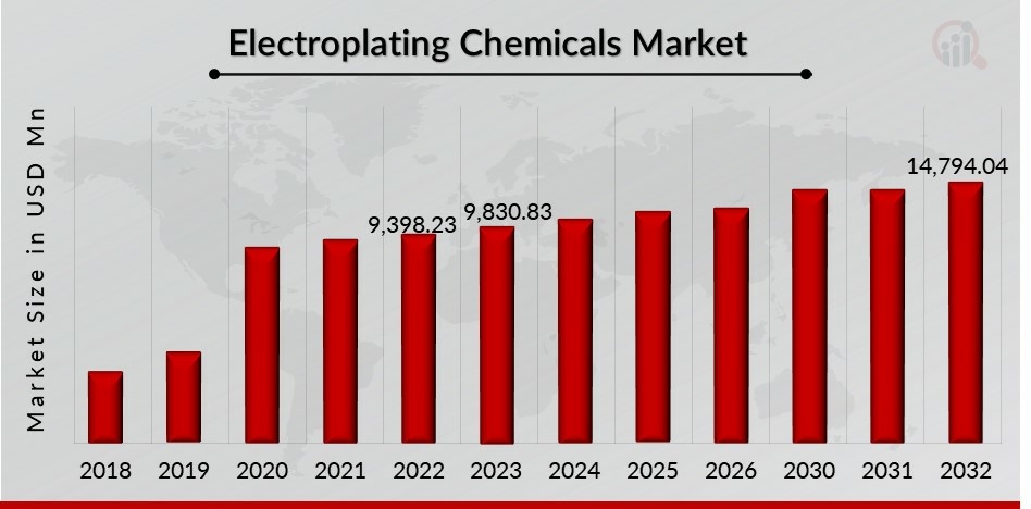 Electroplating Chemicals Market Overview