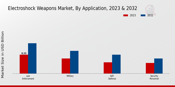 Electroshock Weapons Market ,By Application 2024 & 2032