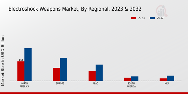 Electroshock Weapons Market ,By Regional Anlysis 2024 & 2032