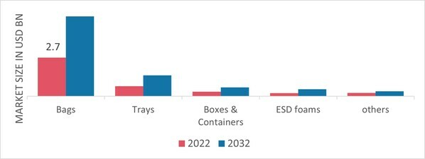 Electrostatic Discharge Packaging Market, by Product, 2022 & 2032