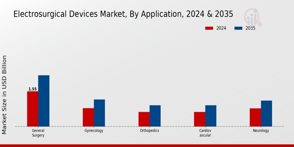 Electrosurgical Devices Market Segment