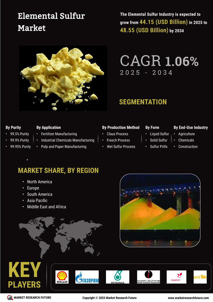 Elemental Sulfur Market Research Report – Global Forecast till 2034 Infographic