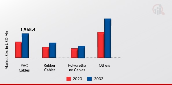 Elevators Flat Cables Market, by Insulation Material, 2023 & 2032