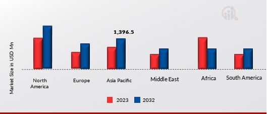 Elevators Flat Cables Market, by region, 2023 & 2032