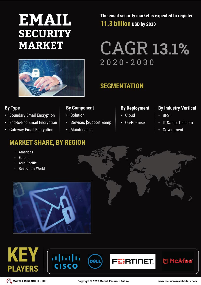 Email Security Market