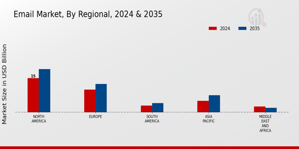 Email Market Regional Insights