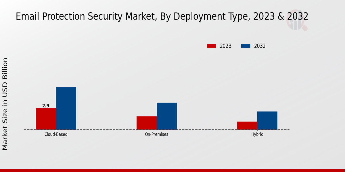 Email Protection Security Market Deployment Type Insights  