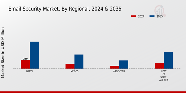Email Security Market Regional Insights