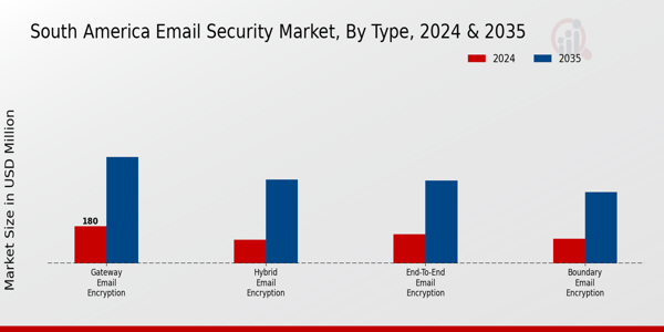Email Security Market Type Insights