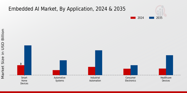 Embedded AI Market Application Insights