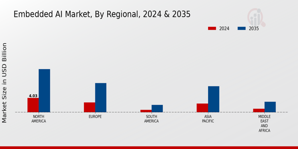 Embedded AI Market Regional Insights