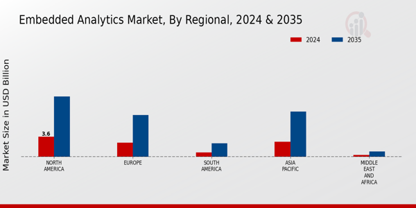 Embedded Analytics Market Regional Insights