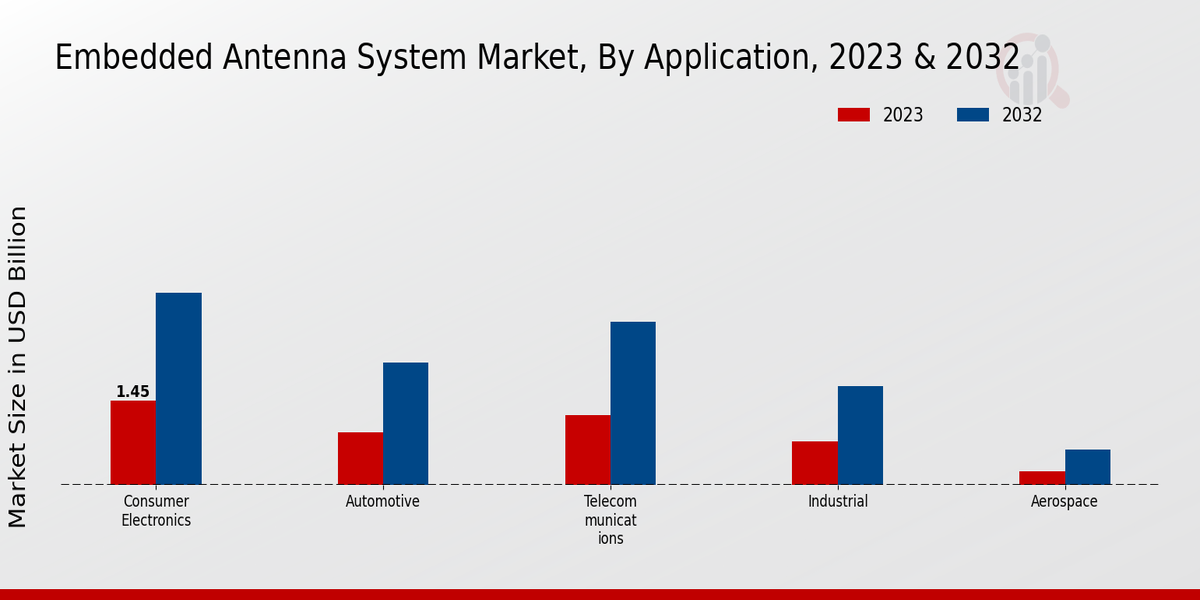 Embedded Antenna System Market Application Insights