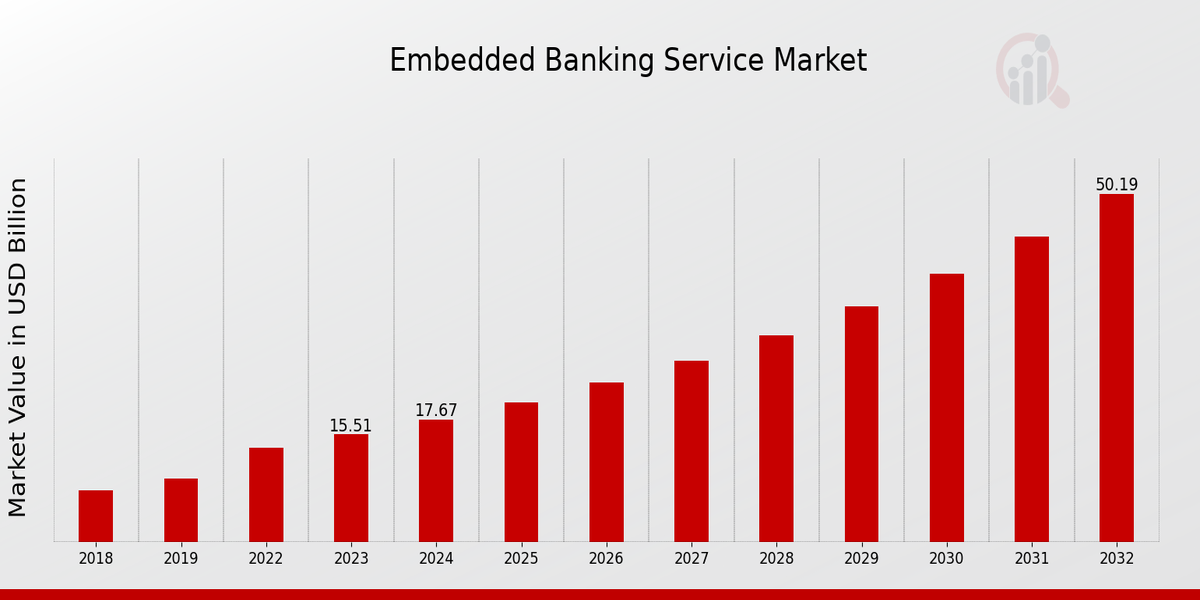 Embedded Banking Service Market Overview