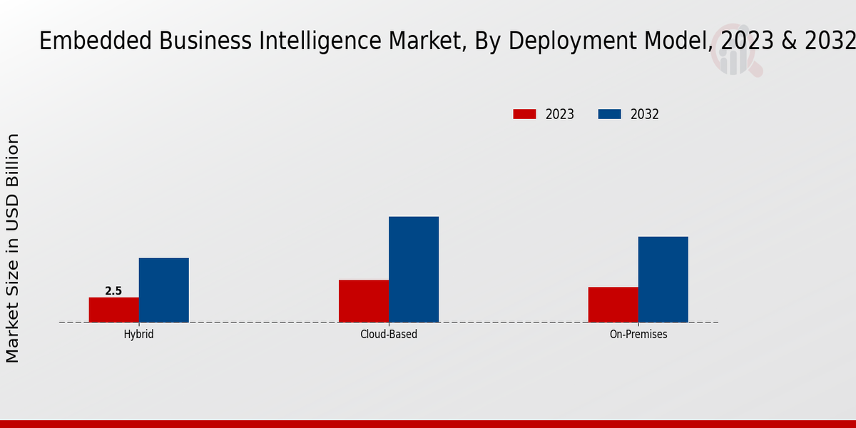 Embedded Business Intelligence Market Deployment Model Insights  