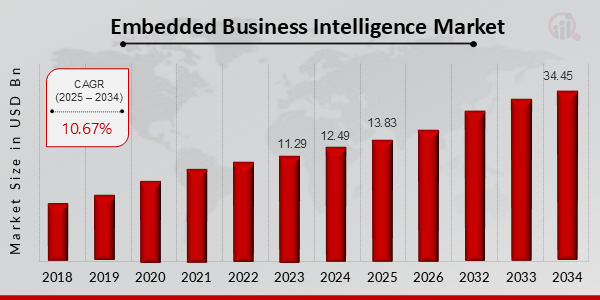 Embedded Business Intelligence Market Size, 2025-2034