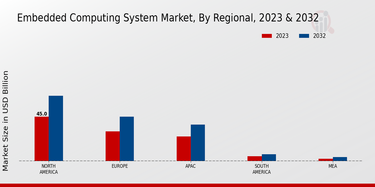 Embedded Computing System Market Regional Insights  