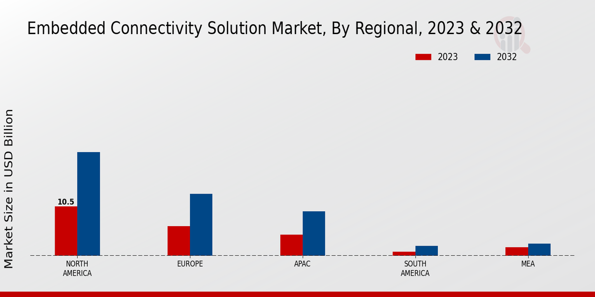 Embedded Connectivity Solution Market Regional Insights 